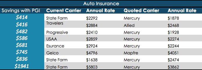 auto insurance chart