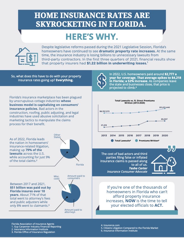 Infographic about Skyrocketing Home Insurance Rates in Florida